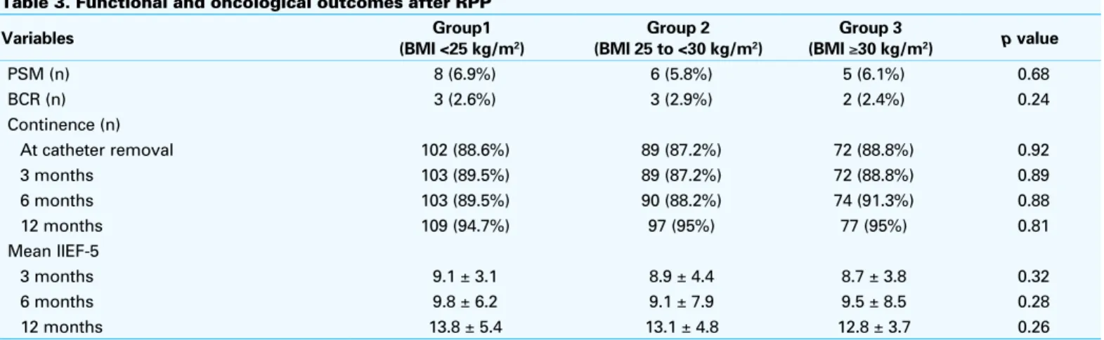 Table 3. Functional and oncological outcomes after RPP
