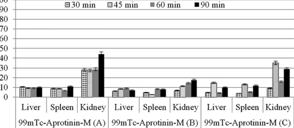 Table 3. Biodistribution results of (organ/blood ratios) 99m Tc-Aprotinin- Tc-Aprotinin-S and 99m Tc-Aprotinin-M injected severe necrotizing pancreatitis (B) induced rats at 90 min post-injection.