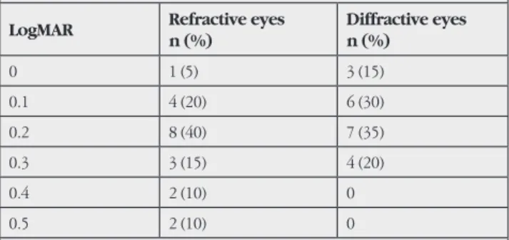 Table 2. Monocular uncorrected near visual acuity at  postoperative 6 months