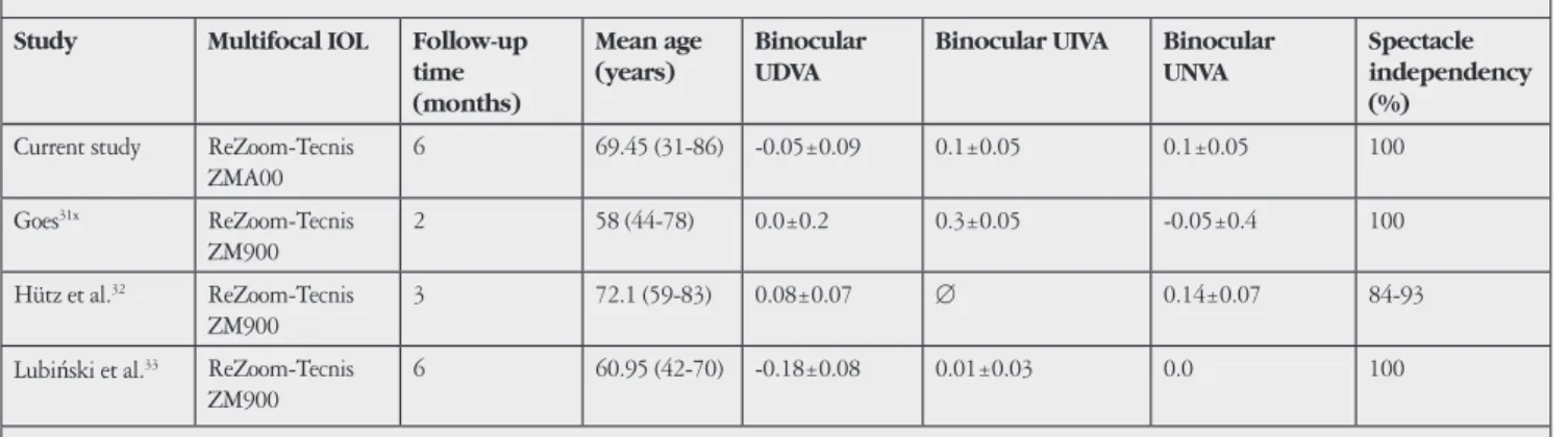 Table 5. The “mix and match” results of similar studies Study Multifocal IOL Follow-up 