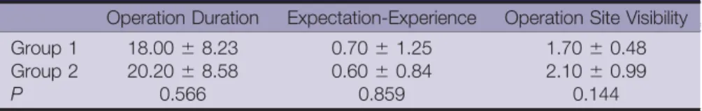 Table 1. Comparison of the Parameters Self Assessed by the Patients Postoperatively.