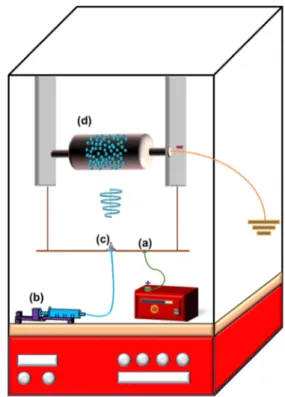 Figure 2 shows a schematic of the experimental setup for single-nozzle electrospinning method