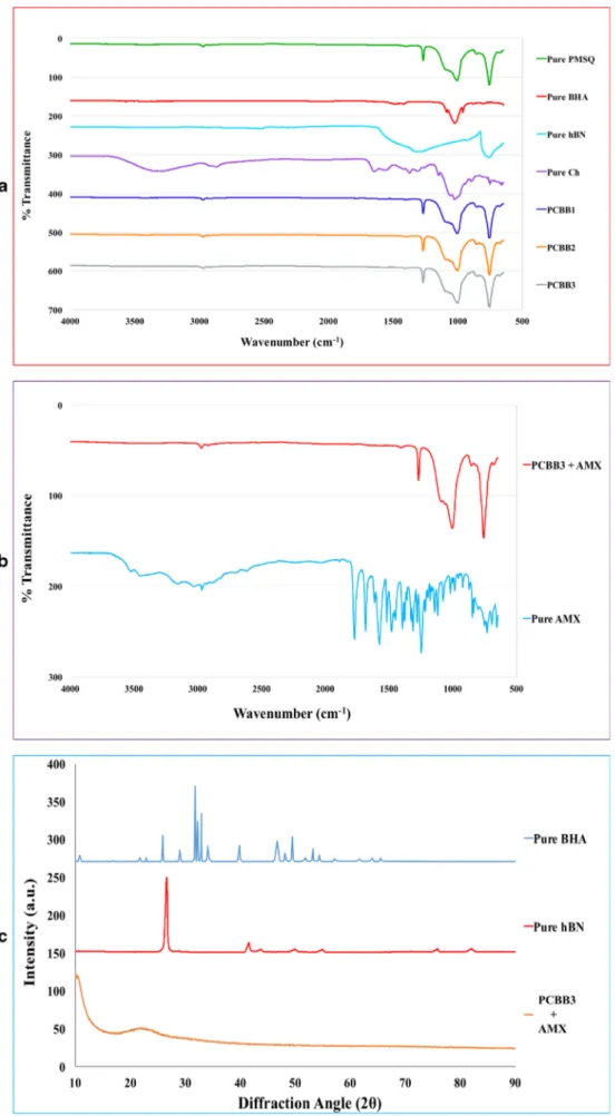 Fig. 7 FTIR spectra for pure polymers (PMSQ, BHA, hBN, Ch), electrospun PCBB1, PCBB2, and PCBB3 polyblends (a)