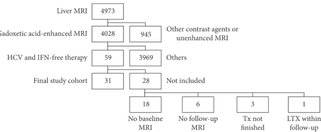 Figure 1: Between June 2011 and April 2016, 4973 patients underwent a standardized 3.0 Tesla MRI of the liver