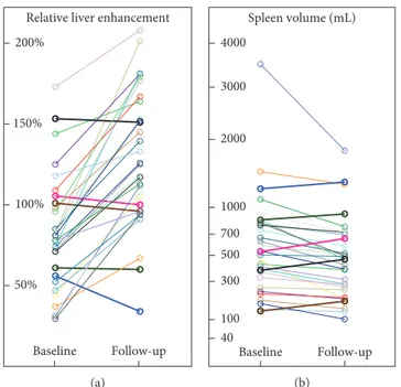 Figure 2: Changes in (a) relative liver enhancement (RLE) and (b) spleen volume before and after antiviral therapy