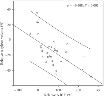 Figure 4: Correlation between the relative changes in relative liver enhancement (RLE) and spleen volume after antiviral therapy with interpolation line and 95% conﬁdence interval.