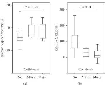 Figure 5: Relative changes in (a) spleen volume and (b) relative liver enhancement (RLE) after antiviral therapy according to the presence of portosystemic collaterals.