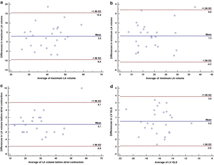 Fig. 3 Bland–Altman plots for inter-observer variability of maximum left atrial (LA) volume, minimum LA volume, LA volume before atrial contraction and left ventricular global longitudinal peak systolic strain (LV GLS)
