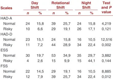 Tablo  5:  The  relationship  between  PSQI  and  HAD,  FSS,  ESS  (N=152) Scales r ESS 0,35* FSS 0,55* HAD-A 0,52* HAD-D 0,49* *P<0.001, r: Correlation coefficient