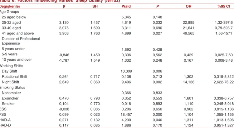 Tablo  6:  Factors  Influencing  Nurses'  Sleep  Quality  (N=152)