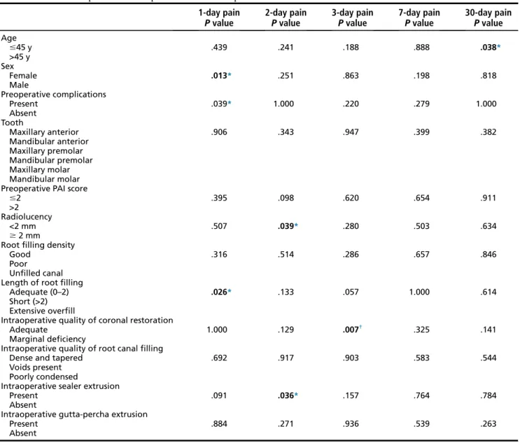 TABLE 2. The Effect of Preoperative and Intraoperative Factors on Postoperative Pain 1-day pain