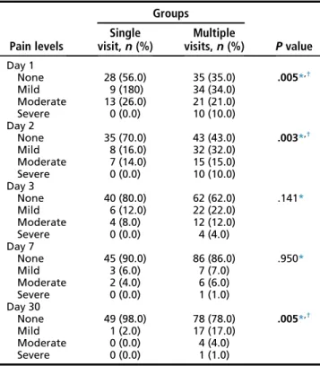 TABLE 4. A Comparison of Pain Levels according to the Number of Treatment Visits Pain levels Groups P valueSinglevisit,n (%)Multiplevisits,n (%) Day 1 None 28 (56.0) 35 (35.0) .005 * ,† Mild 9 (180) 34 (34.0) Moderate 13 (26.0) 21 (21.0) Severe 0 (0.0) 10 