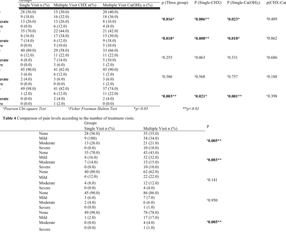 Table 3 Frequency and percentage of postoperative pain in retreatment groups. 