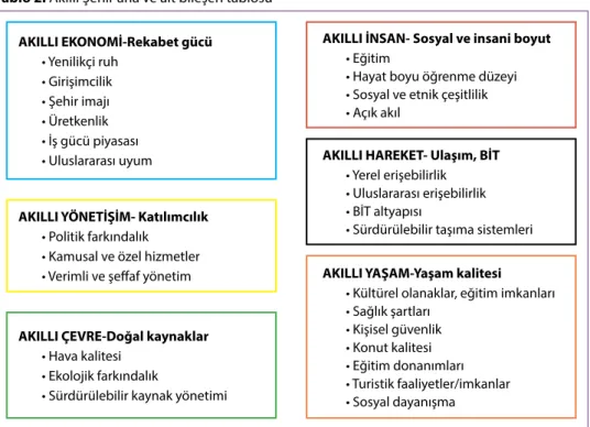 Şekil 3.  Cohen, B. bileşen çarkı (‘What exactly is a Smart City ‘kayna- ‘kayna-ğından yazar tarafından çeviri yapılmıştır).