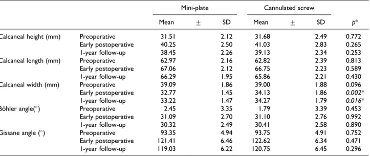 Figure 7). The correlation between calcaneal widening and MFS was not found statistically significant (p ¼ 0.619).