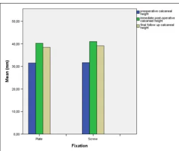 Figure 7. Comparison of pre- and postoperative calcaneal width in group MP and group CS.
