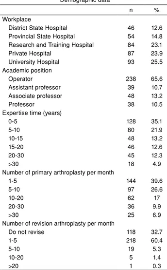 TABLE I Survey questions  1.  Specify the institution you are working in.