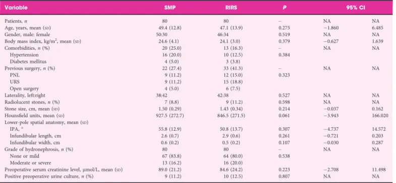 Table 2 Patient ’s demographics and preoperative clinical characteristics in the two study groups.