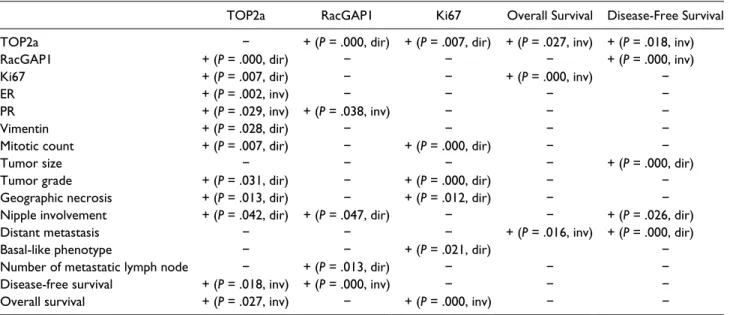 Table 2.  Statistically Significant Associations Between Immunohistochemical and Clinicopathologic Characteristics According to  Univariate Analysis (P &lt; .05).