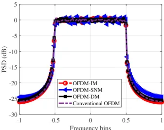 FIGURE 13. PSD of the featured modulation options of OFDM.