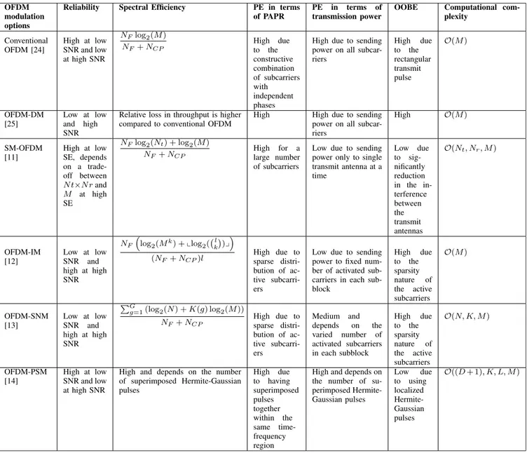 TABLE 3. Assessment of modulation options of OFDM.