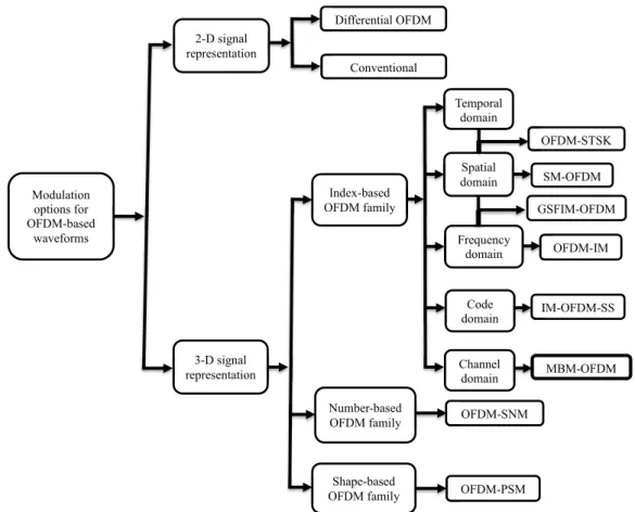 FIGURE 1. A classification of the modulation options for OFDM-based waveforms.