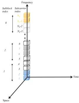 FIGURE 6. 3-D signal plane of the OFDM-IM scheme.