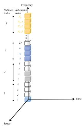 FIGURE 7. OFDM-SNM transmitter [13].