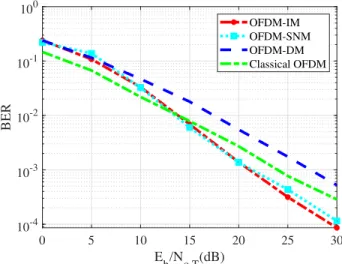 FIGURE 10. Throughput of the featured modulation options of OFDM.