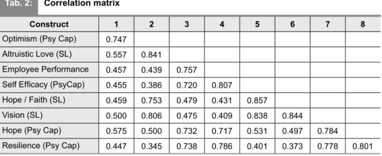 Tab. 2: Correlation matrix