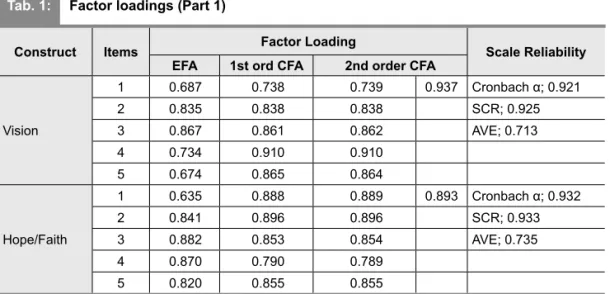 Tab. 1: Factor loadings (Part 1)