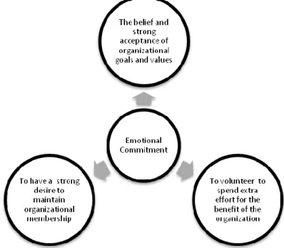 Figure 1. Three important factors of emotional commitment  