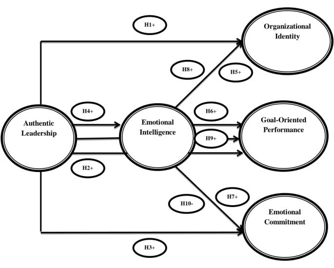 Figure 2. Research model  