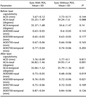Table 1 shows the mean values of ACD, ACAs, standardized angle parameters (AOD500 and AOD750) in the nasal and temporal quadrants for eyes with PEX, and controls.