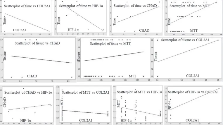 Figure 4: Scatterplot graphs showing the relationship between independent variables.