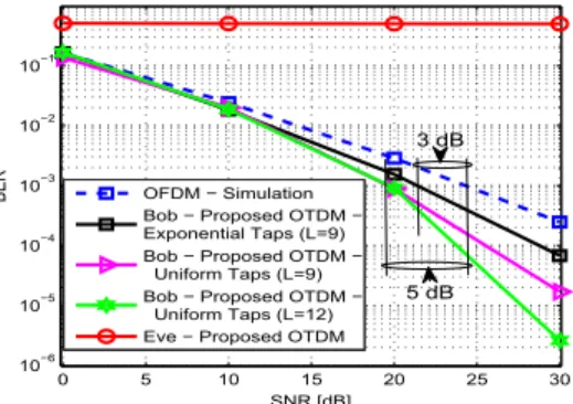 Fig. 3. The effect of imperfect channel estimation on OTDM.