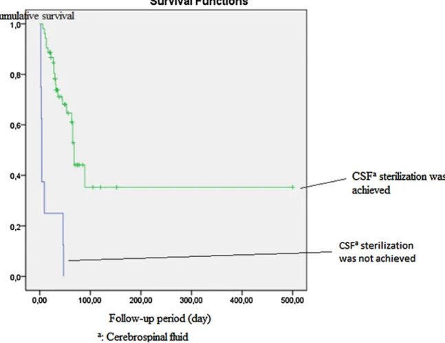 Fig. 1. Kaplan–Meier curve of the effect of providing cerebrospinal ﬂuid sterilisation on mortality.