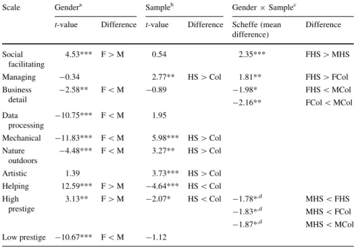 Table 3 Summary of post hoc ANOVA results for the PGI-S-T across gender and sample and the interaction