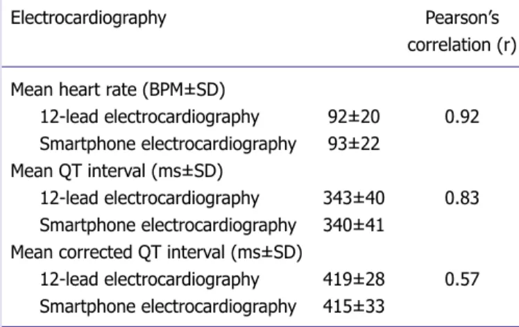 Table 1.   Average heart rate, QT, corrected QT, and Pearson’s  correlation using smartphone electrocardiography and 12-lead  electrocardiography