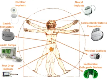 Fig. 1. In vivo-WBAN devices for various applications.