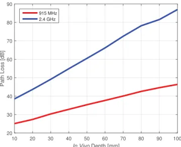 Fig. 5. Average PL for four anatomical regions in the simulation envi- envi-ronment at 2.4 GHz.