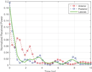 Fig. 10. Received power for various polarization mismatch angles in the simulation environment at 915 MHz.