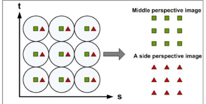 Fig. 4. Sub-aperture (perspective) image formation. A perspective image can be constructed by picking specific pixels from the lenslet regions