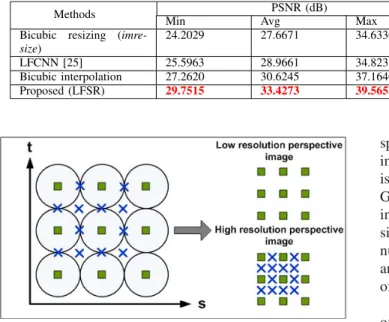 Fig. 8. Constructing a high-resolution perspective image. A perspective image can be formed by picking a specific pixel from each lenslet region, and putting all picked pixels together