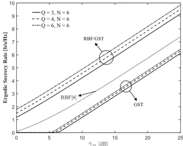 FIGURE 1. Secrecy outage probability performance of GST and RBF/GST versus γ M for γ W = 5 dB, R S = 1 and N = 6.
