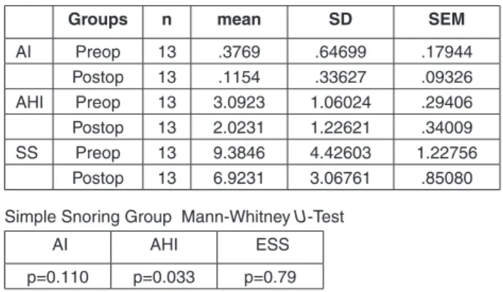 Table 2. Comparison of preoperative and postoperative AI, AHI and  ESS in the mild OSAS.