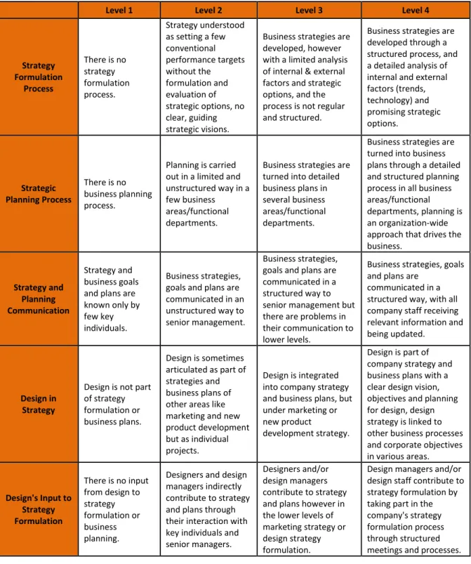Table 3. Assessment scale of the Design Management Audit Framework for the capability category Design in Strategy