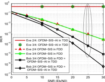 FIGURE 10. BER secrecy gap comparison between the proposed OFDM-SIS in FDD mode and OFDM-SIS-AI in TDD mode.