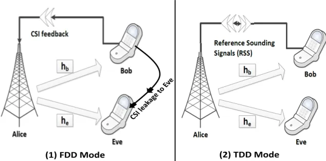 FIGURE 1. A simplified generic system model for the considered two physical layer security scenarios: 1) FDD mode, where the CSI of Bob is sent publicly to Alice, enabling Eve to access it