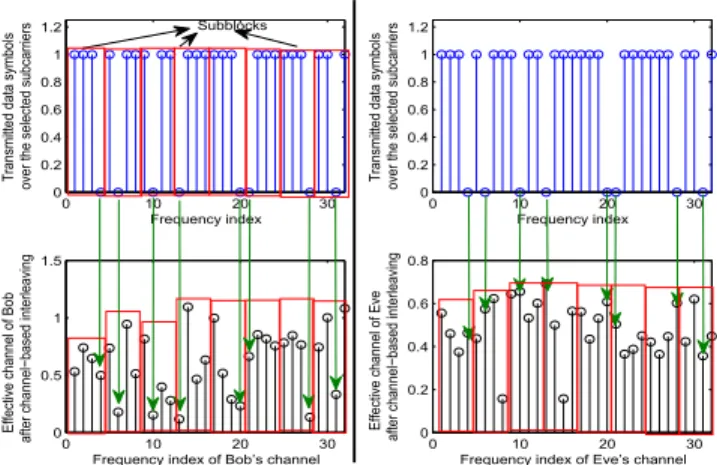 FIGURE 3. Subcarrier structure of the designed secure OFDM-SIS scheme with ζ = 3/4: In each sub-block, surrounded by red rectangle, the sub-carriers experiencing good sub-channel gains with respect to Bob are used for data transmission, while the rest are 